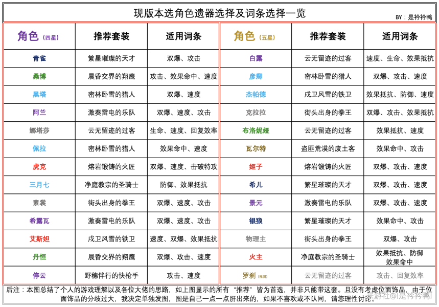 崩坏星穹铁道1.1全角色遗器选择建议攻略